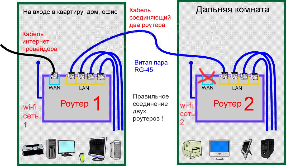 Два подключения интернета. Схема подключения 2 роутеров. Подключить 2 роутера к одной сети. Как настроить 2 роутера в одну сеть по WIFI. Как подключить 2 вай фай роутера к одной сети.